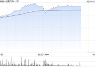 汽车股走势强劲 小鹏汽车-W涨逾11%理想汽车-W涨逾6%