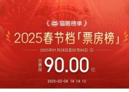 90亿元！总结2025春节档之最：《哪吒2》成“顶梁柱”，《射雕》爆冷，《熊出没》被分流⋯⋯