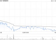 泰格医药累计回购877.39万股 占A股总股本比例为1.1827%