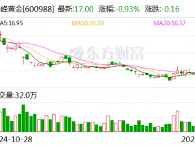 赤峰黄金：预计2024年净利润同比增加115.19%到123.90%