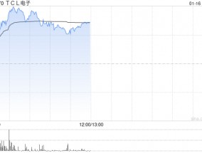 TCL电子早盘涨逾7% 旗下雷鸟近期发布AI拍摄眼镜V3
