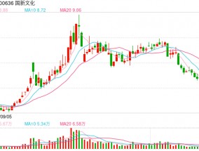 一分钟涨停的国新文化2024年预亏3.48亿元至4.28亿元 可能被实施退市风险警示
