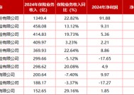 “难兄难弟”各亏17亿！十家“银行系”险企2024成绩揭榜：合计净利99.4亿 新会计准则影响深远