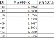 大行“负债荒”引资金承压 同业存单利率全面攀升至2%