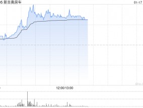 新吉奥房车午后涨超19% 公司在澳洲和新西兰房车行业市场份额位居第二