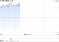 京东集团-SW高开逾4% APP上线送礼功能公司有望显著受益国补政策