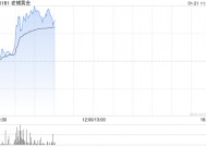 老铺黄金现涨逾6%刷新上市新高 近期获多家大行齐唱好