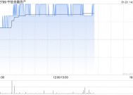 中信金融资产午后涨超4% 去年归母净利润最高同比预增466%