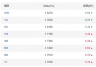资金利率长短端倒挂 专家：节后流动性转宽松 倒挂现象有所缓解