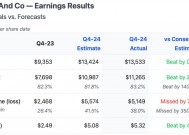 礼来减肥药拖累Q4营收，但盈利超预期、指引符合预期，股价一度涨超5%｜财报见闻