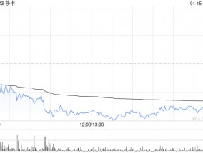 移卡1月15日耗资147.58万港元回购18.8万股