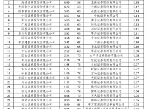 2024年超百家券商经纪业务ETF排名：三大硬核指标新鲜出炉 你的券商排第几？