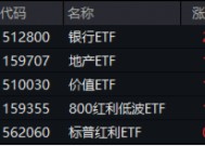 中长期资金跑步入场，哪些资产有望受益？银行ETF劲升2.49%，创业板人工智能ETF华宝（159363）最高飙涨3.6%