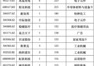 公募、私募、外资，最新调研动向曝光!