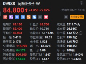 港股阿里巴巴大涨逾5%