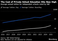 走读费用每年近5万美元 美国私立学校学费创历史新高
