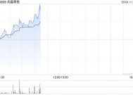 高鑫零售盘中涨超5% 近期宣布董事会成员变更