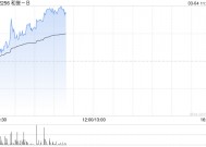 和誉-B盘中涨超5% 全年取得纯利2830万元同比扭亏为盈