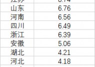 《哪吒2》票房地理：广东江苏山东位居前三，三四线城市占比近6成