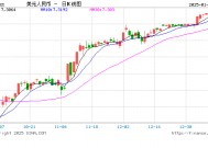 一度涨超500点，人民币对美元即期汇率盘中升破7.27