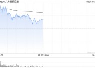 九方智投控股盘中涨超8% 本月内股价累涨超66%