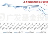 股债怎么配 | 2024年的小盘危机，是否还会重演？