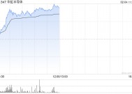 半导体股早盘走强 华虹半导体及中芯国际均涨近8%