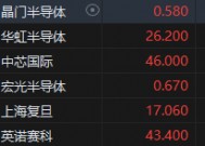 港股半导体概念股集体冲高 中芯国际涨近3%