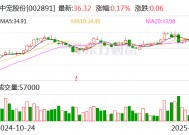 中宠股份：2024年净利润同比预增54.4%—71.55%