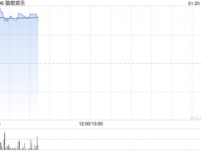 猫眼娱乐早盘涨超6% 春节档预售票房破2亿公司上映影片仍然丰富