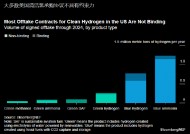 报告：清洁氢在美国难觅买家