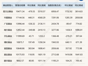 最新！万亿基金公司增至8家，百亿基金经理名单也新鲜出炉（附三大榜单）