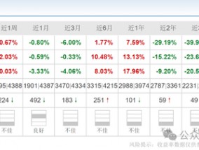 长城基金杨建华换手率高达453%，高位持有五粮液被质疑