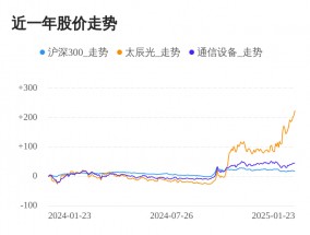 太辰光01月23日继续上涨，股价创历史新高