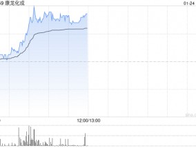 康龙化成早盘涨超3% 公司2024年第4季度新订单表现强劲