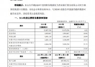 青岛银行：2024年净利润42.64亿元 同比增长20.16%