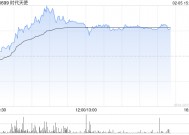 时代天使午后涨近6% 机构看好公司国际布局持续推进