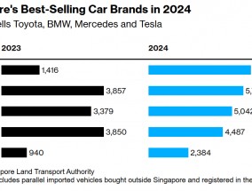 比亚迪首超丰田(TM.US)夺新加坡车王，东南亚车市格局巨变