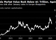 特斯拉市值跌破1万亿美元 欧洲销量暴跌