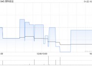 清科创业附属认购350万美元的理财产品