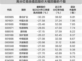 回调之后更具吸引力 13股高分红低估值