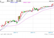 人民币兑美元中间价报7.1703，上调183点 升幅创2024年11月8日以来最大！