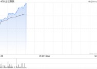 丘钛科技持续上涨逾10% 全年纯利同比增长最多280%