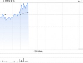 JS环球生活高开逾8% 获王旭宁增持2.66亿股普通股股份