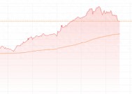 宣布文心一言免费开放! 百度涨超10% 机构称科技股强势有望延续