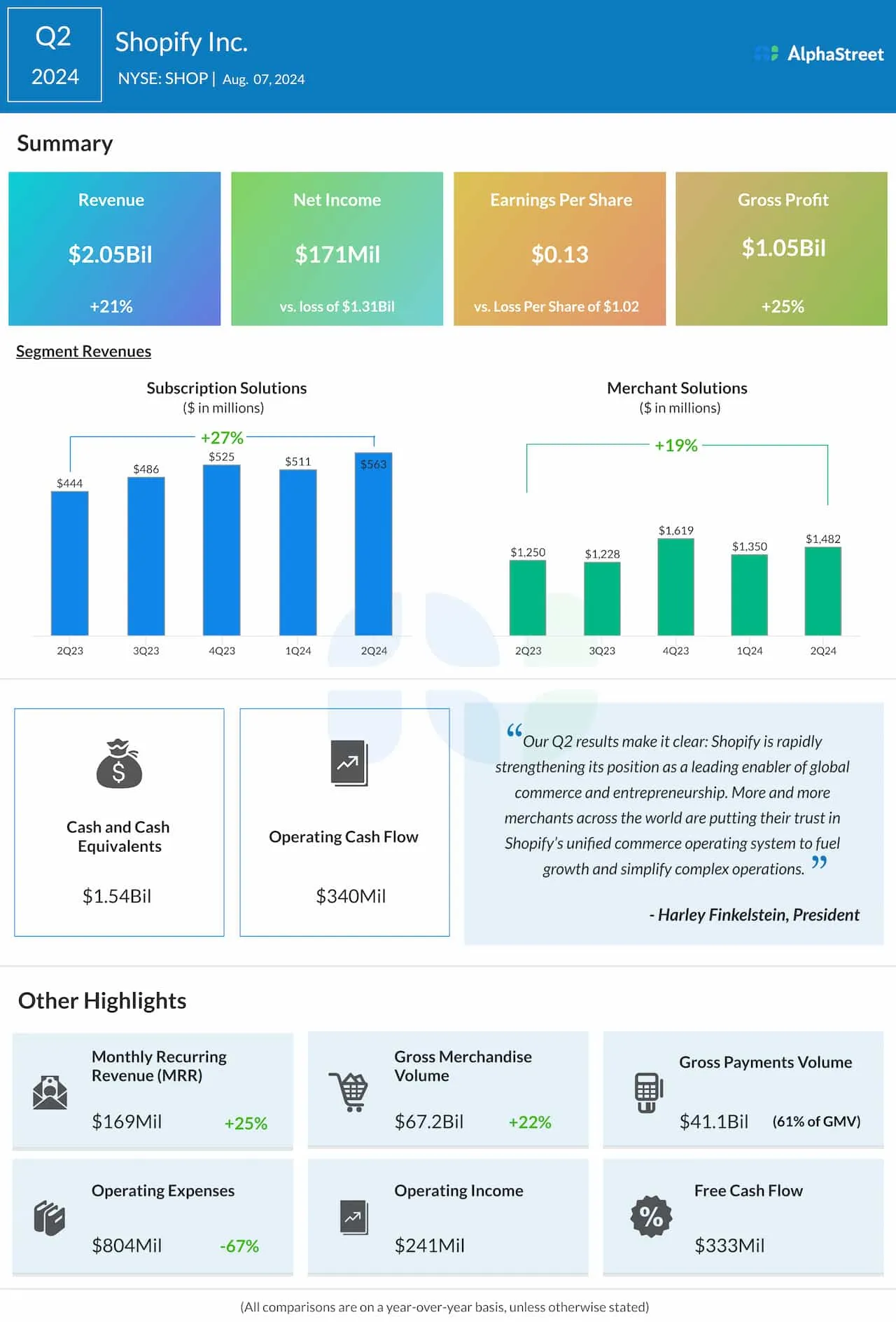 Shopify(纽交所代码:SHOP) 2024年第二季度营收同比增长21%