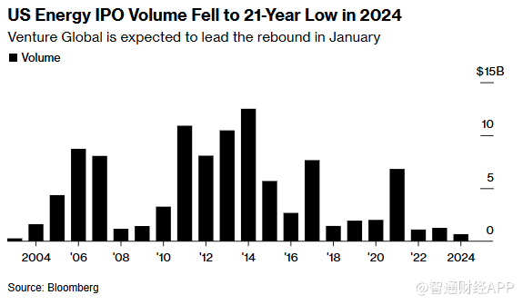 去年惨兮兮，今年火力全开！美股能源股IPO迎来大爆发