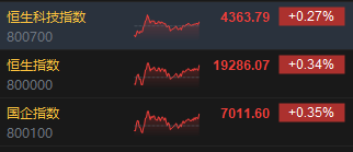 收评：港股恒指涨0.34% 科指涨0.27%芯片股表现亮眼