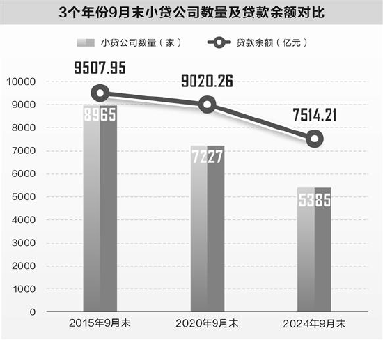 小贷行业深度洗牌，9年近3600家公司退场