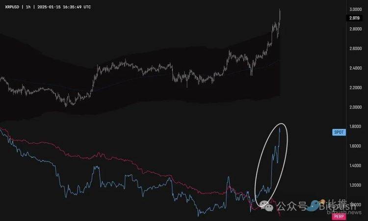 巨鲸加码38亿美金，XRP要奔向10美元了？